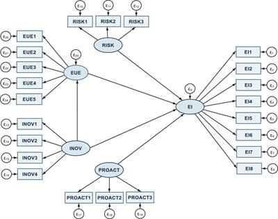 Modelers of students’ entrepreneurial intention during the COVID-19 pandemic and post-pandemic times: The role of entrepreneurial university environment